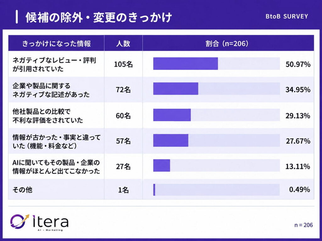 候補から外したきっかけは「レビュー・評判の引用」が51.0%で最多（n=206・複数回答）