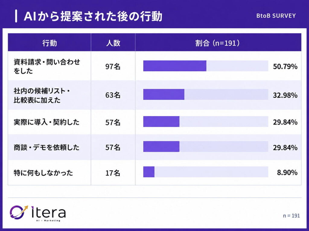 その製品・サービスに対して取った行動