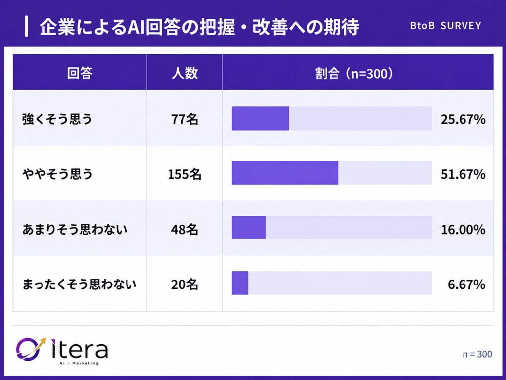 77.3%が「企業はAIでの自社の語られ方を把握・改善すべき」（n=300）