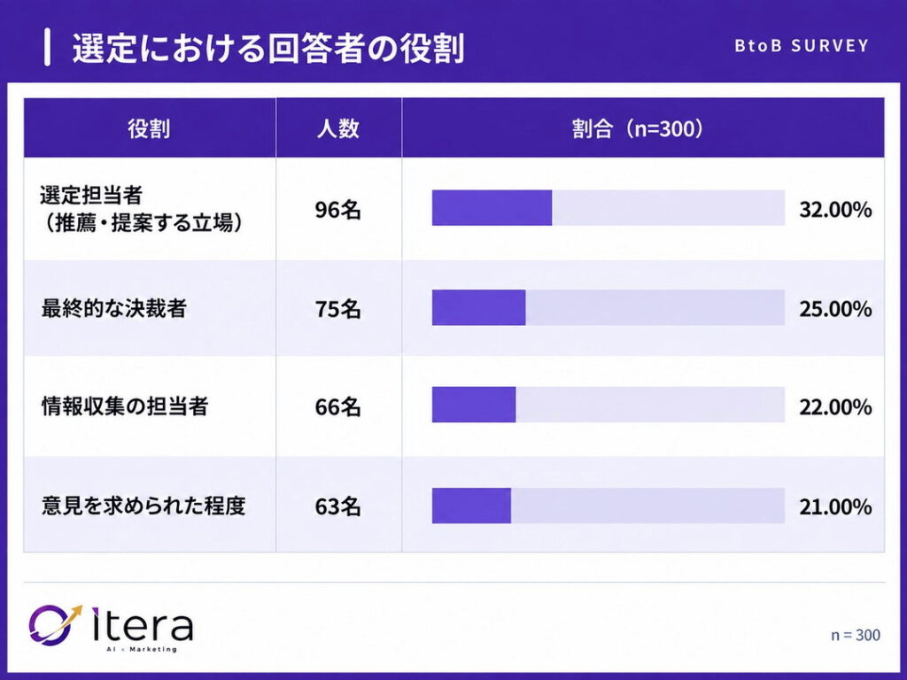 利用者の57.0%が決裁者または選定担当者（n=300）