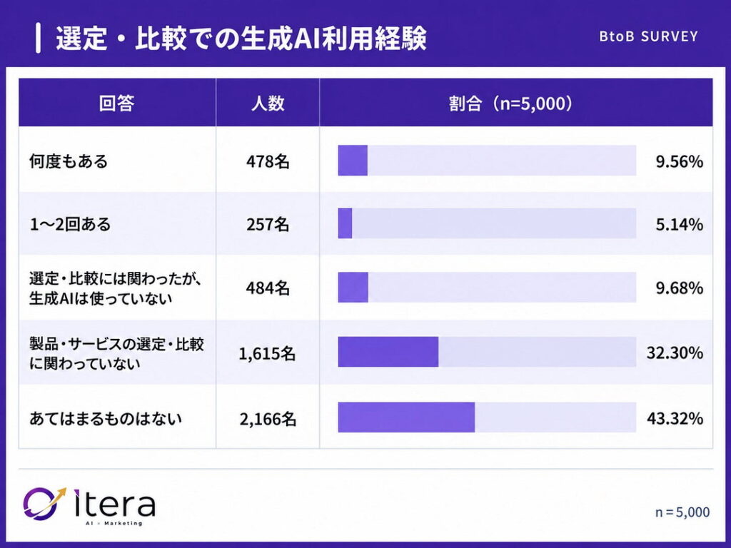 選定・比較に関わった人の60.3%が生成AI・AI検索を使用（n=1,219） 