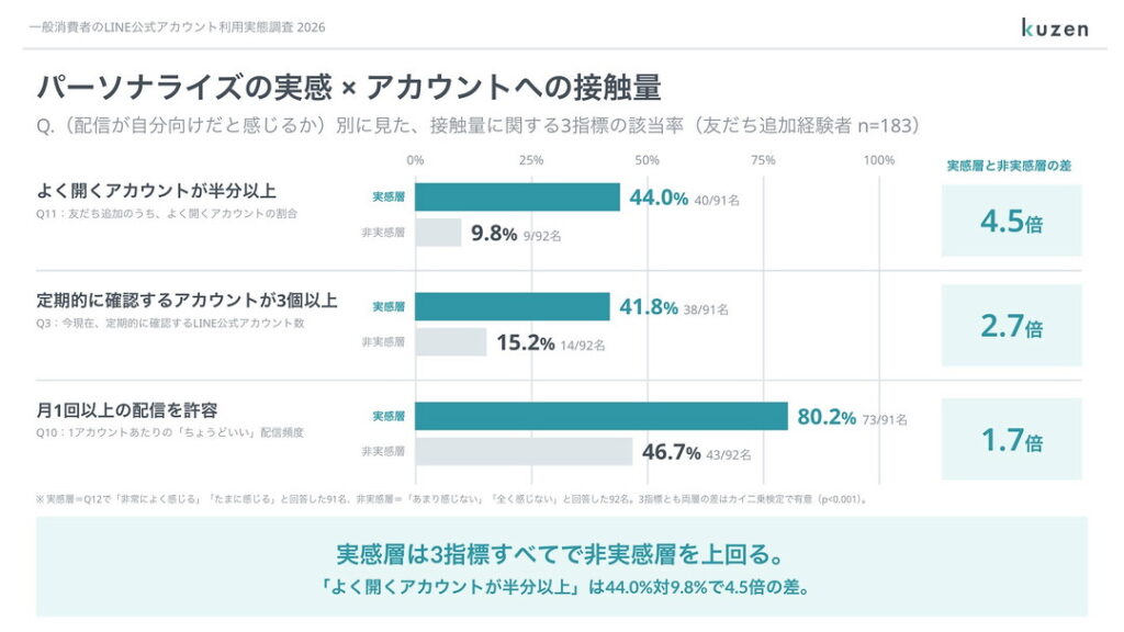 パーソナライズ実感層×アカウントへの接触量