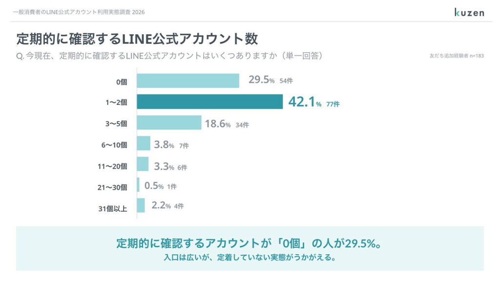 企業やお店のアカウントを友だち追加した経験がある人