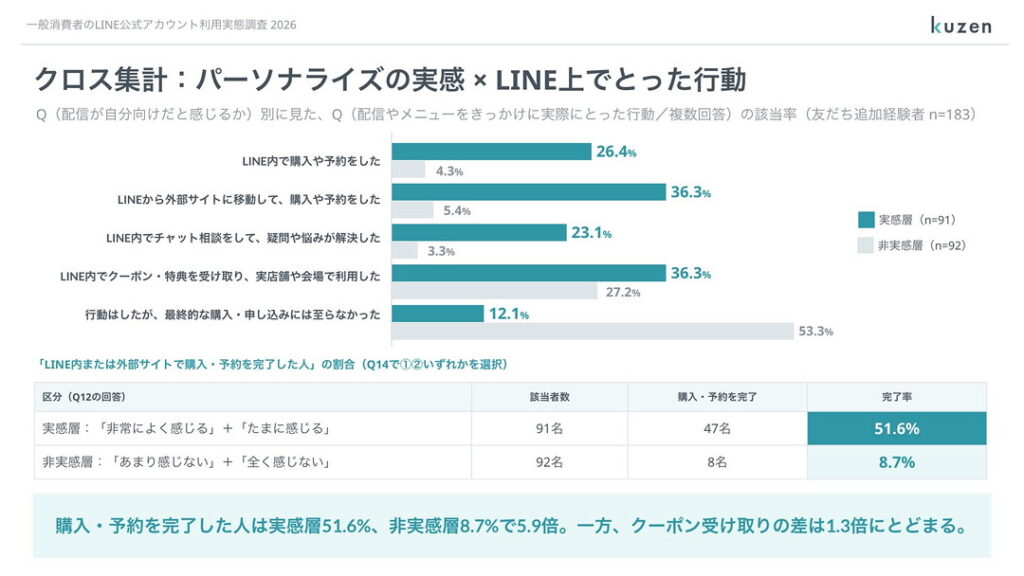 LINE内またはLINE経由の外部サイトで購入・予約を完了した経験がある人