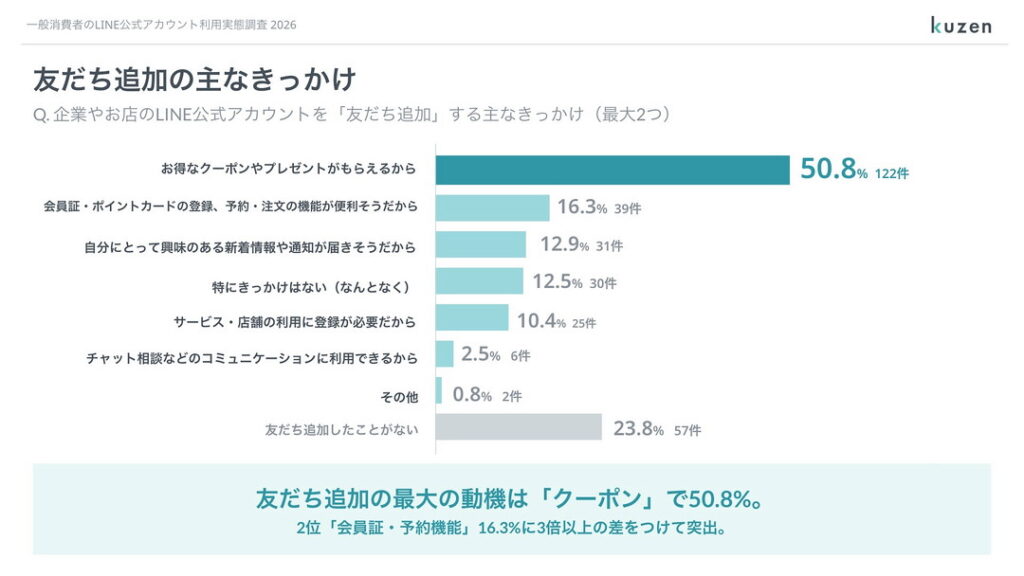 友だち追加の主なきっかけ