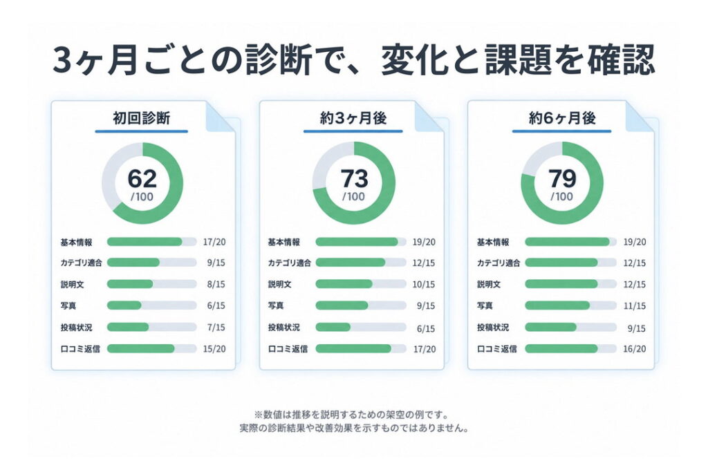 初回と同じ6項目・100点満点で再診断し、スコアの推移と改善点を確認する定期診断(数値は説明用のイメージ)