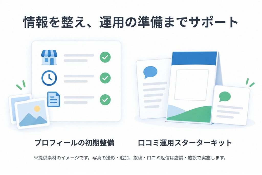 プロフィールの初期整備と、口コミ返信テンプレート・印刷用掲示物などの運用スターターキット(イメージ)