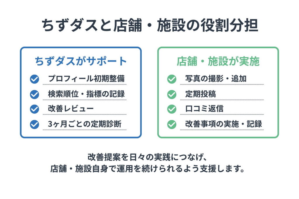 初期整備・計測・改善提案を担う「ちずダス」と、日々の運用に取り組む店舗・施設の役割分担