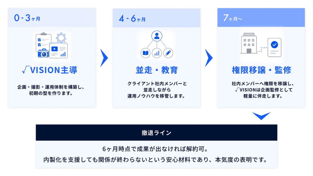 内製化を前提としたロードマップ