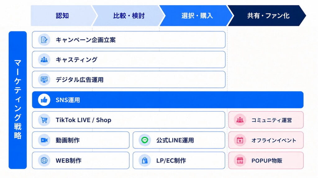 SNSだけで終わらせない!全方位のコンテンツマーケティングを支援