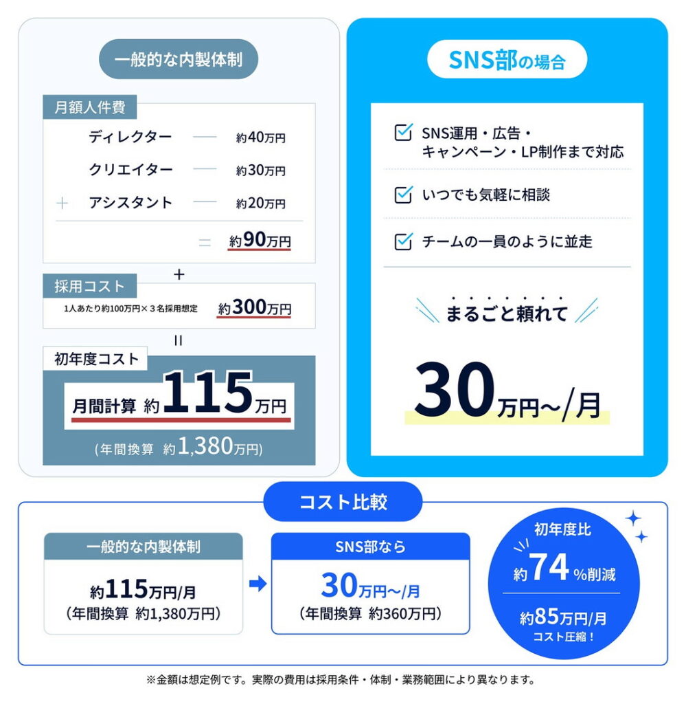 マーケ人材を一人採用するより低コストで、専門チームが持てる