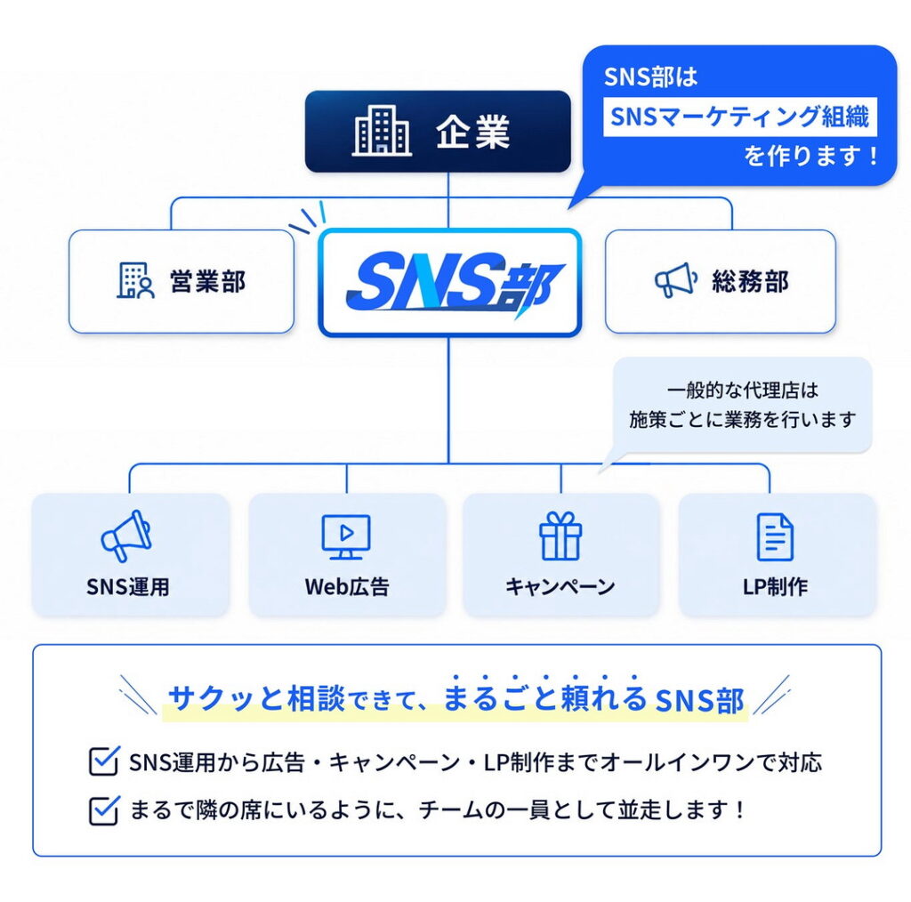 業務委託ではなく「SNS部」として伴走