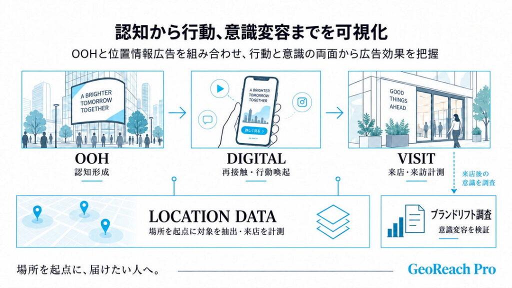 広告効果を「行動」と「意識」の両面から把握