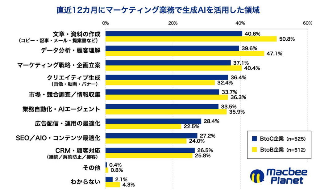 直近12カ月に生成AIを活用した領域