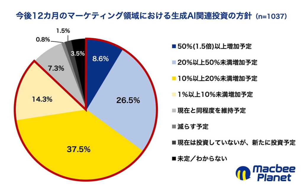 今後12カ月のマーケティング領域における生成AI関連投資について