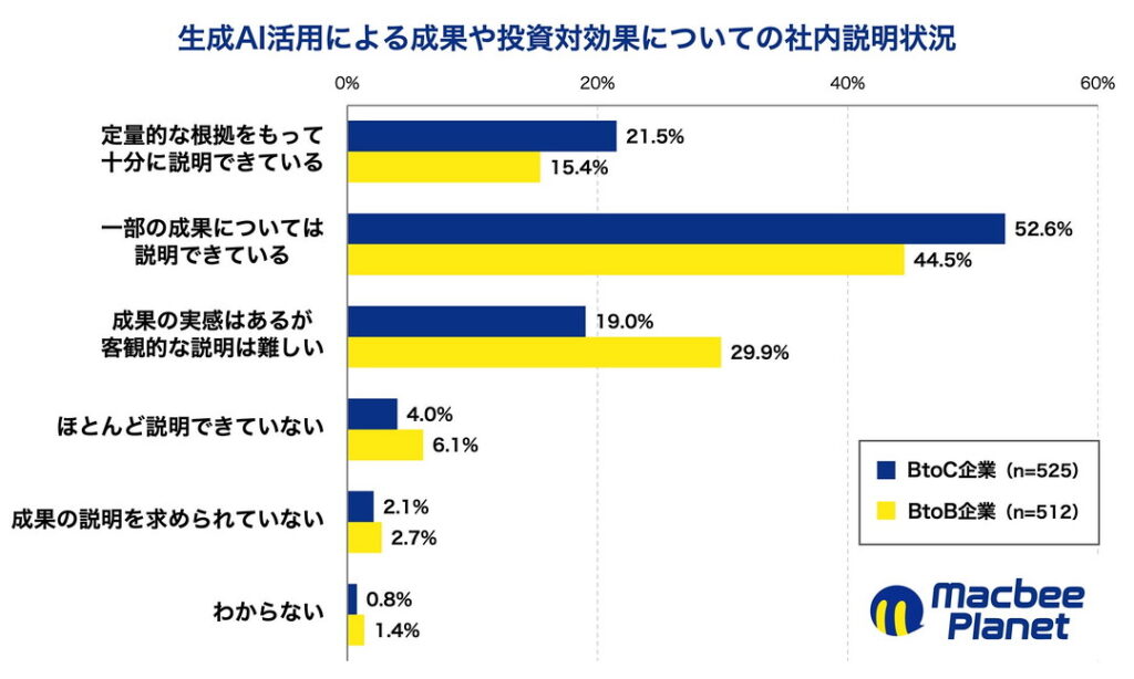生成AI活用による成果や投資対効果についての社内説明状況