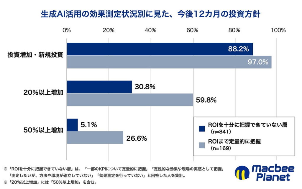 生成AI活用の効果測定状況別に見た、今後12カ月の投資方針