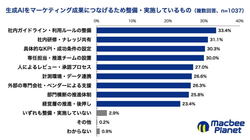 現在整備・実施しているもの