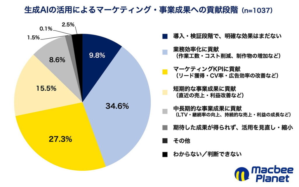 生成AIの活用によるマーケティング・事業成果への貢献段階
