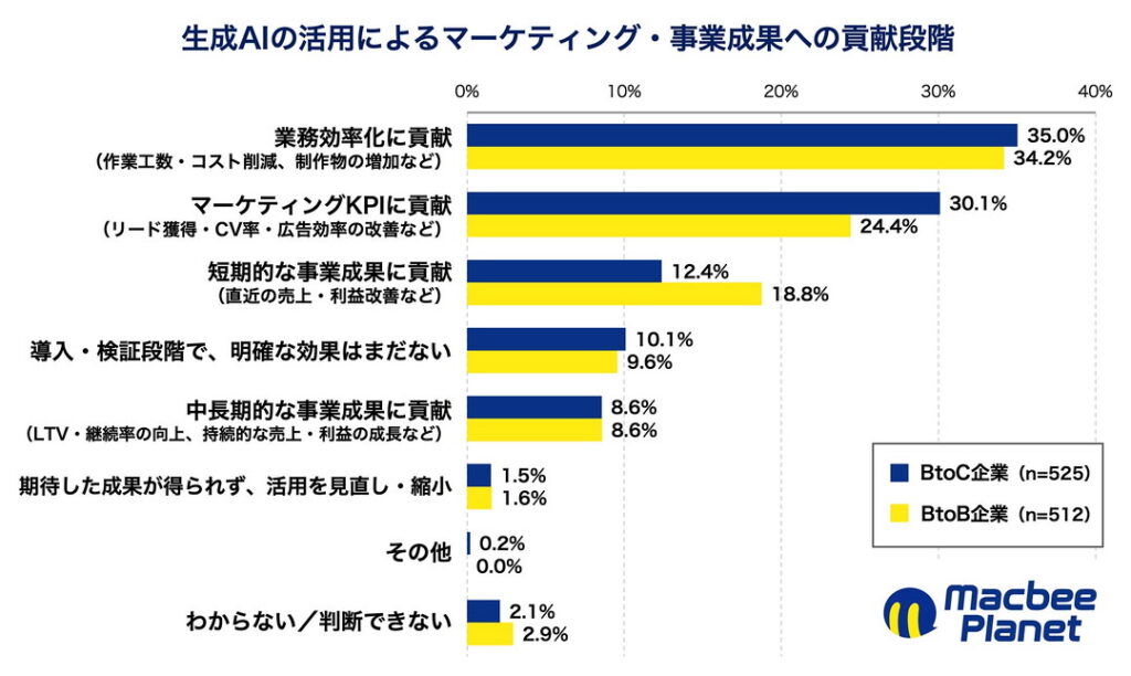 生成AIの活用によるマーケティング・事業成果への貢献段階