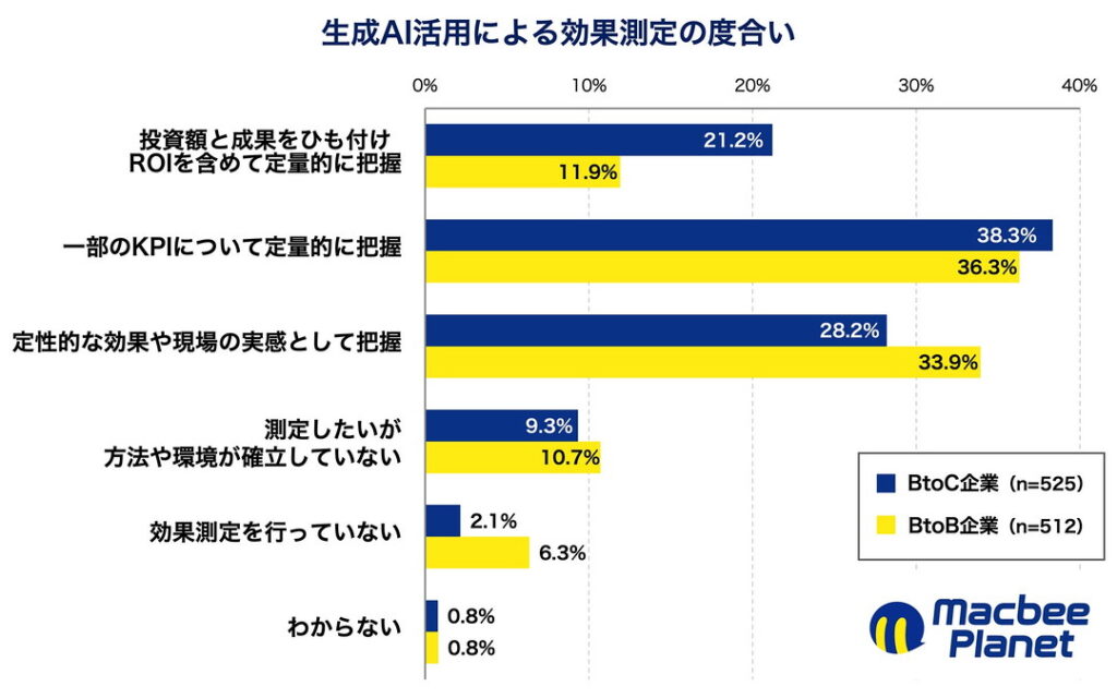 生成AI活用による効果