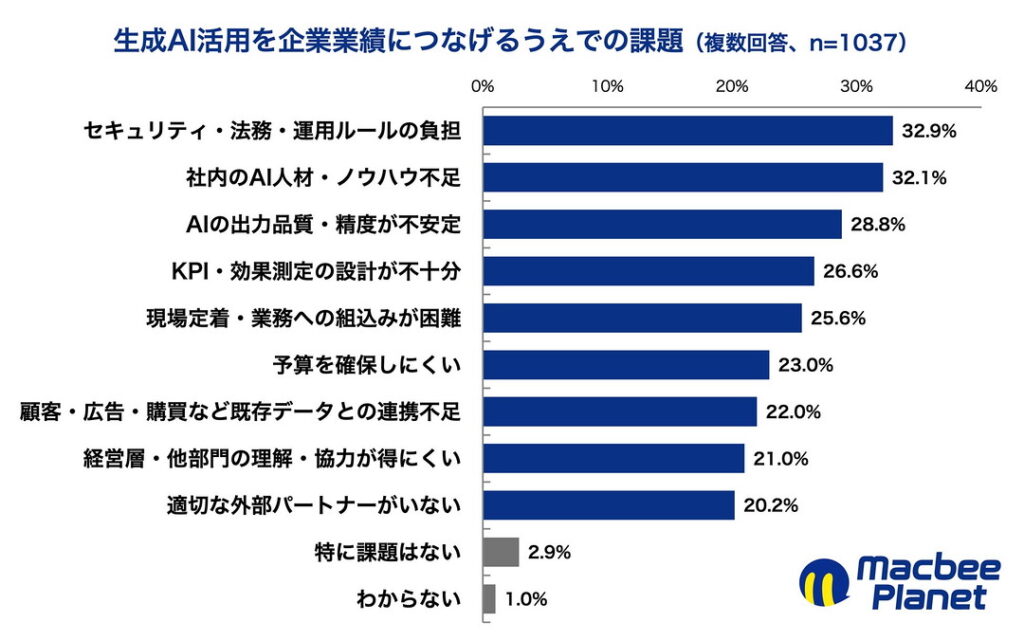 生成AI活用を売上・LTV・ROIなどの企業業績につなげるうえでの課題