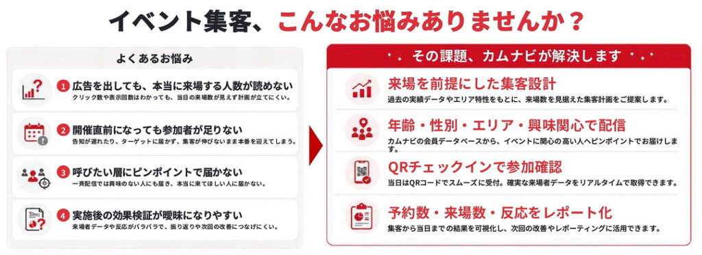 各種イベント・無料体験会・商業施設・自治体などの「来てほしい」と生活者の「行ってみたい」をつなぎ、QRチェックインで実際の来場まで可視化するサービス