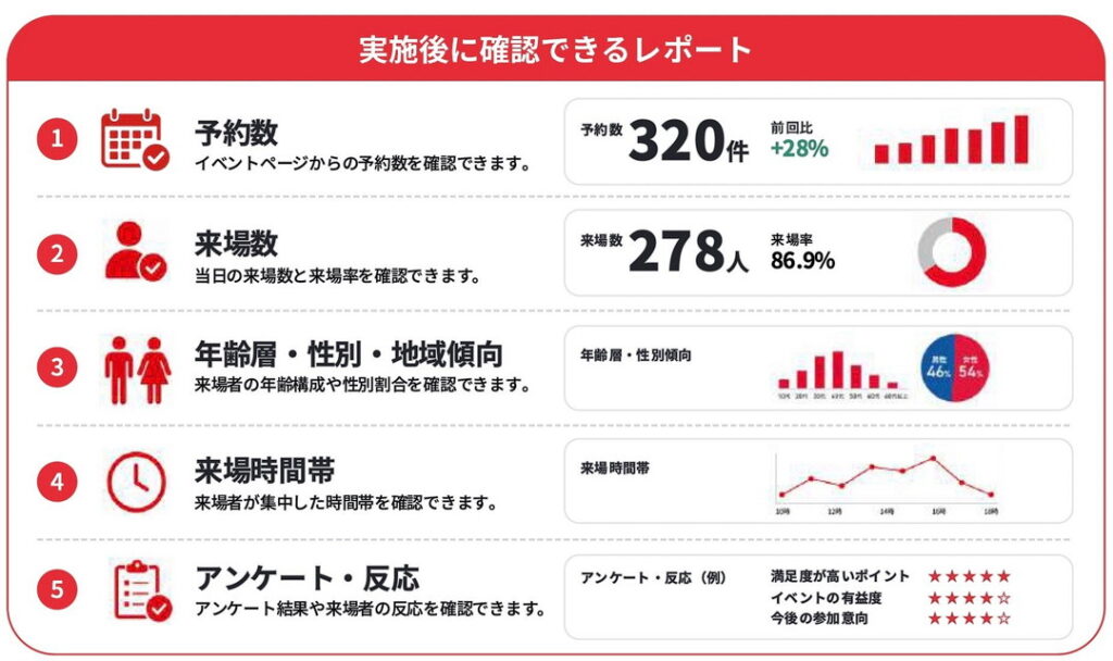 詳細なレポートで、来場施策の効果を可視化
