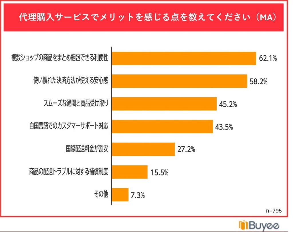 代理購入サービスのメリットを感じる点