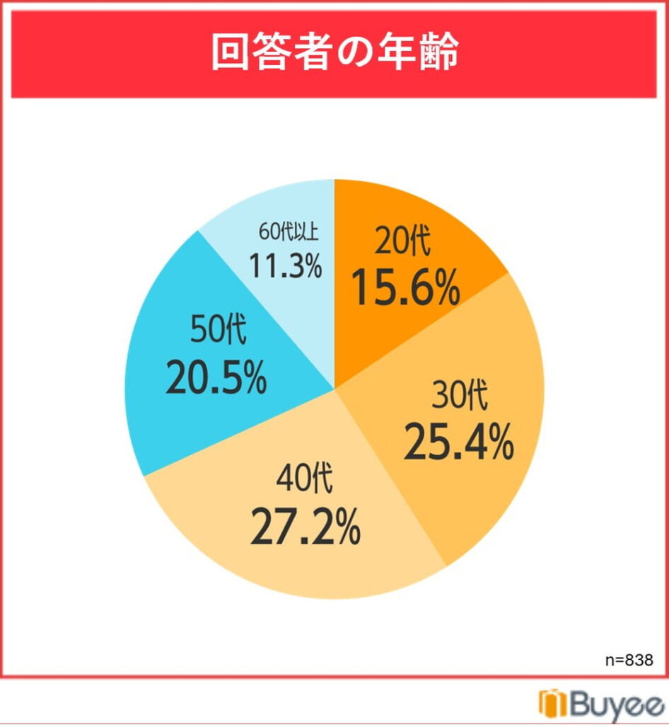 回答者の年齢
