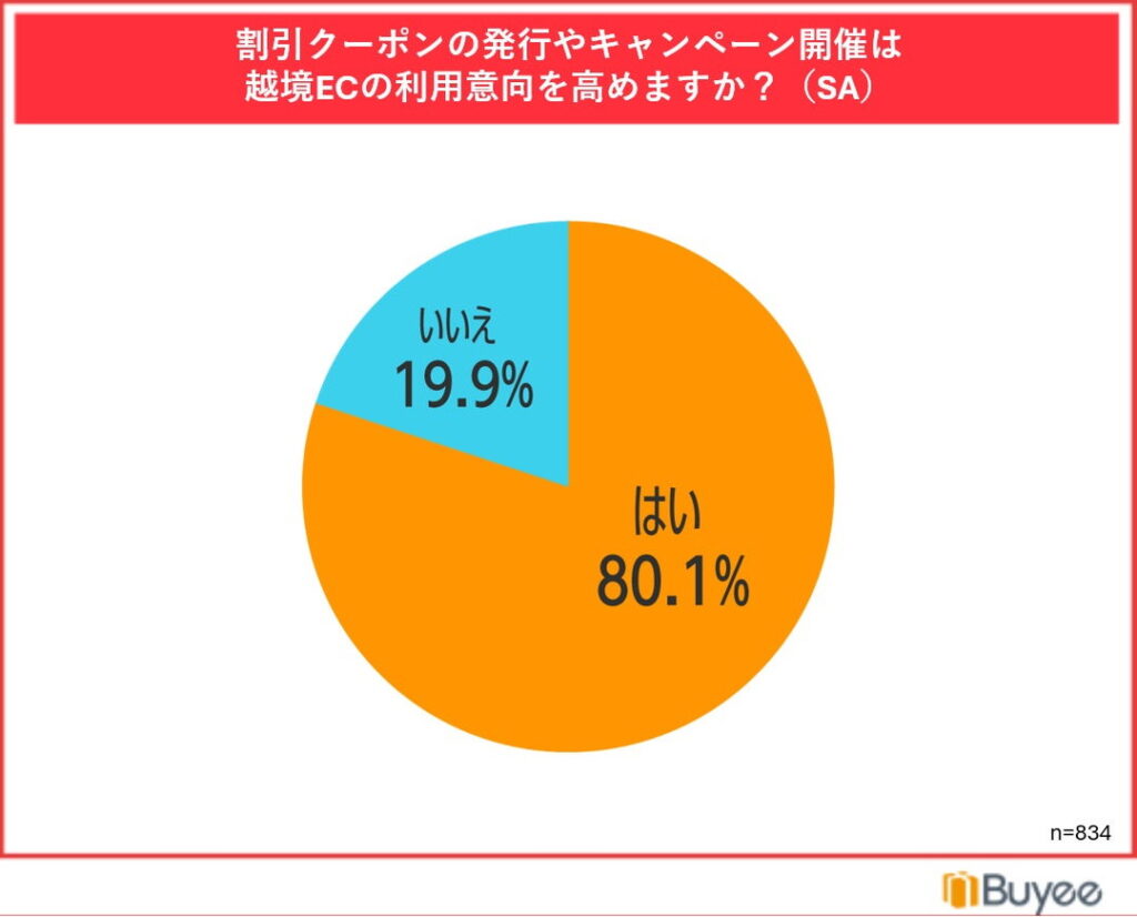 割引クーポンの発行やキャンペーン開催は越境ECの利用意向を高めますか？