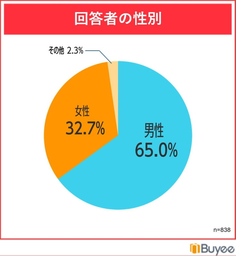 回答者の性別