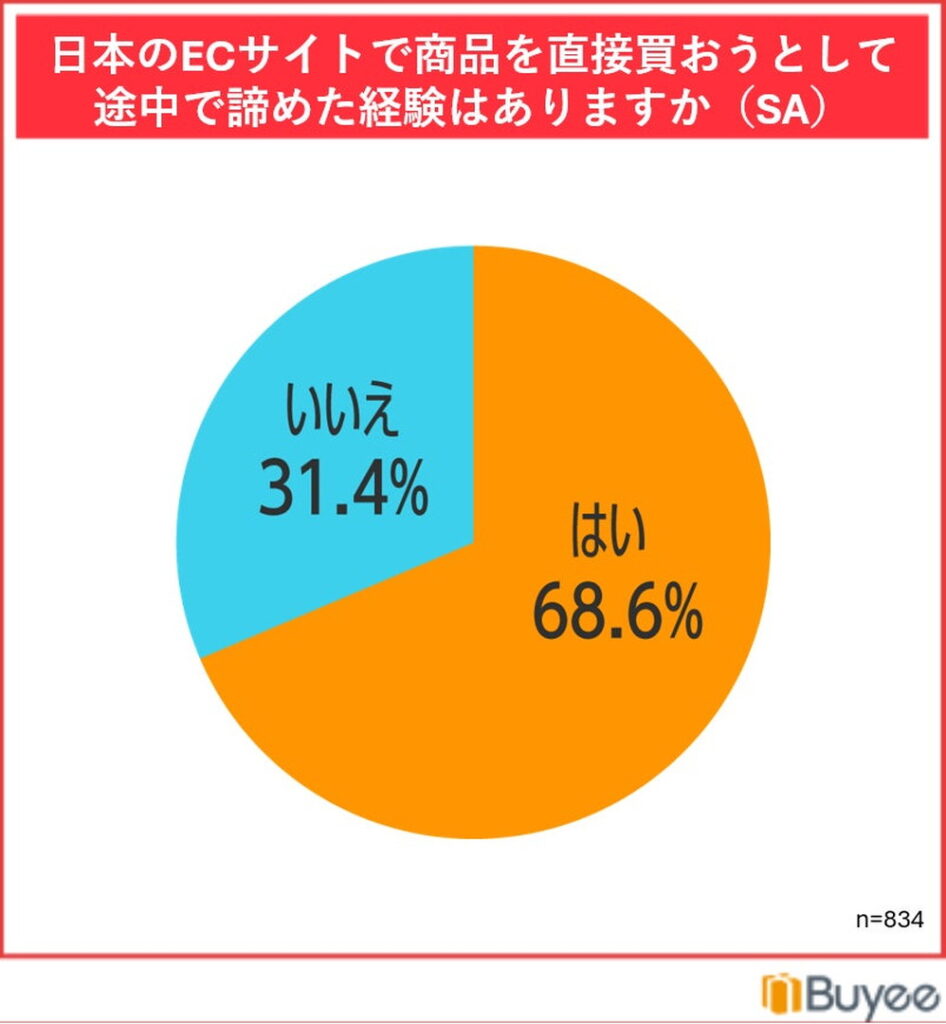 日本のECサイトで商品を直接買おうとして途中で諦めた経験