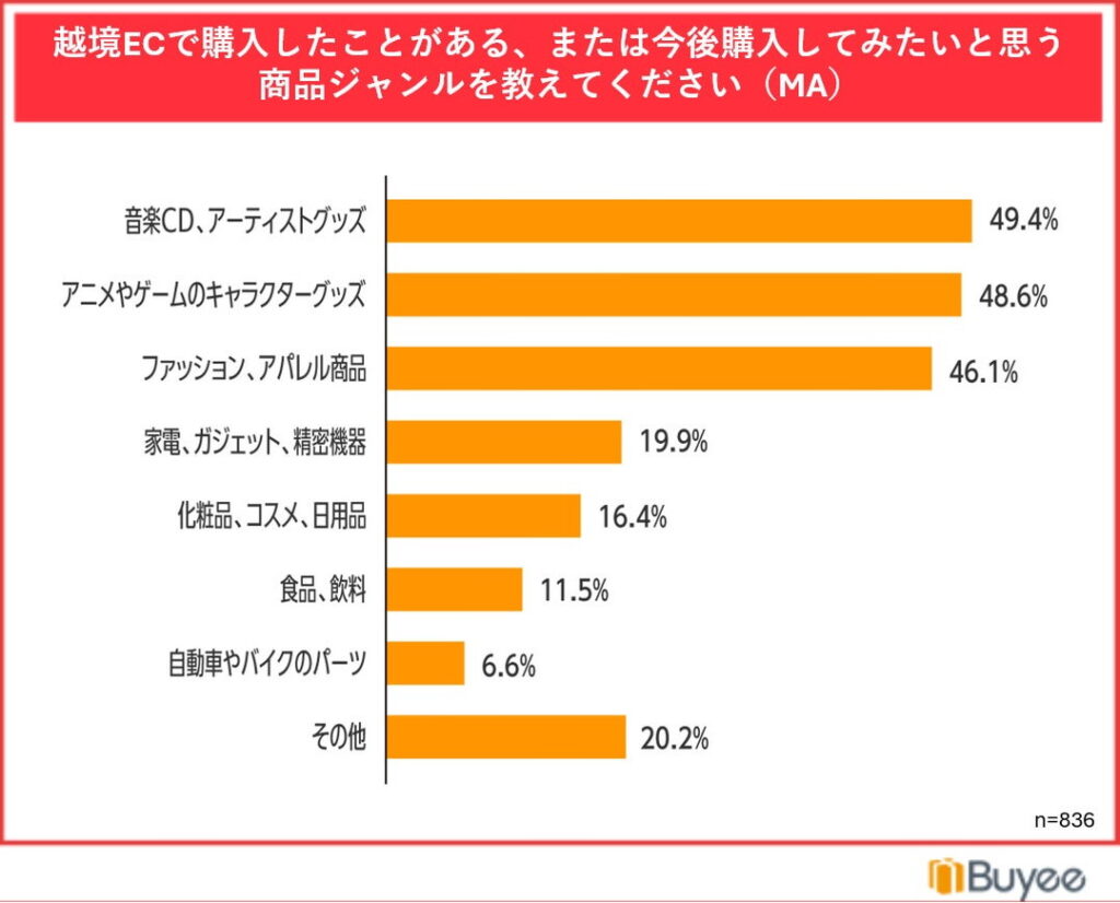 越境ECで購入経験がある、または今後購入してみたい商品ジャンル