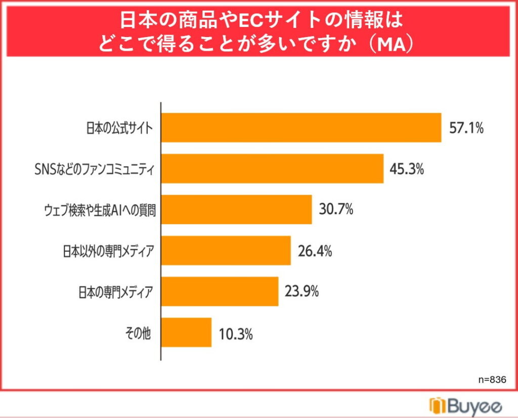 日本の承認やECサイトの情報はどこで得ることが多いですか