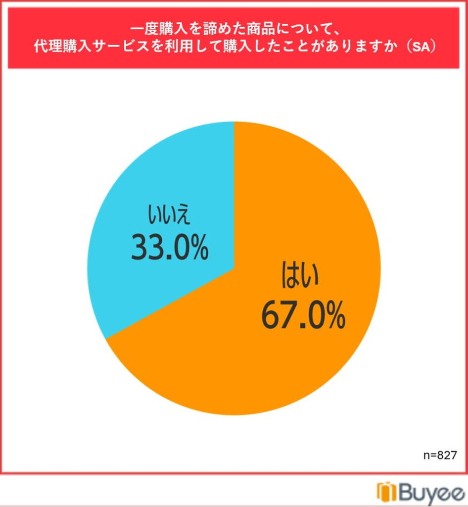 一度購入を諦めた商品について、代理購入サービスを利用して購入したことがあるか