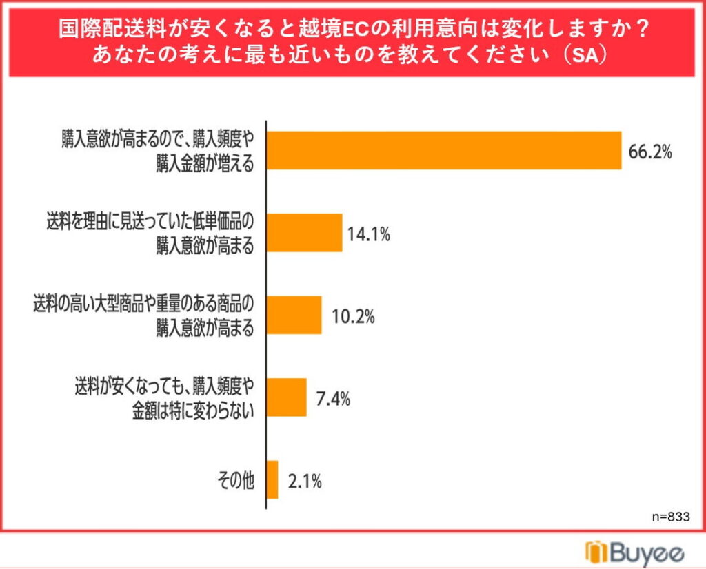 国際配送料が安くなると越境ECの利用意向は変化しますか？