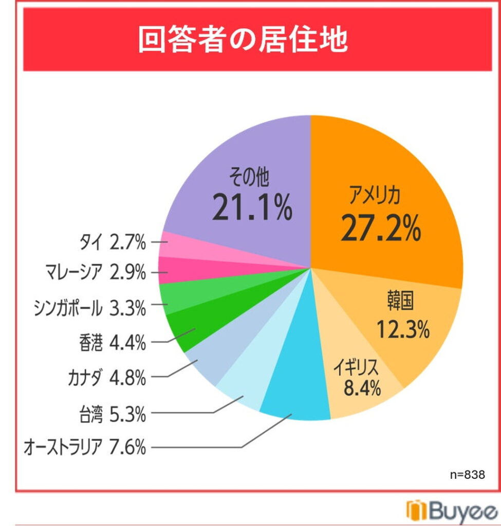 回答者の移住地