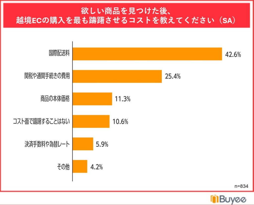 購入を最も躊躇させるコスト