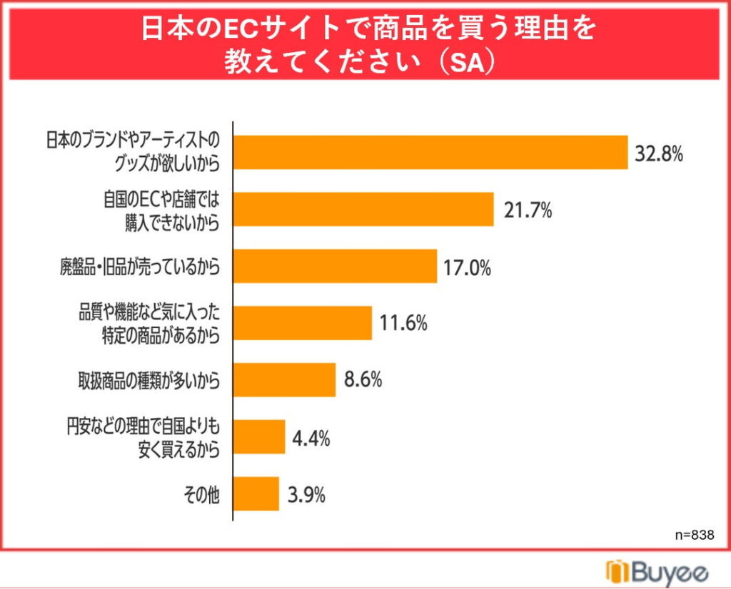日本のECサイトで商品を買う理由