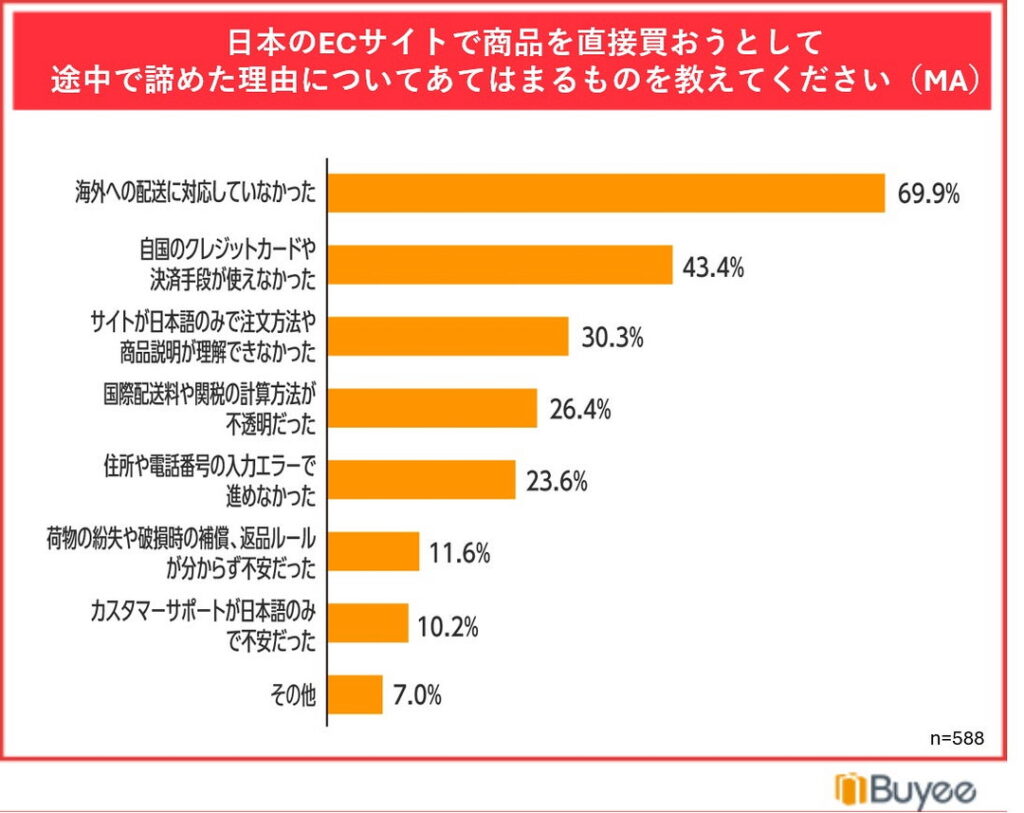 日本のECサイトで商品を直接買おうとして途中で諦めた理由