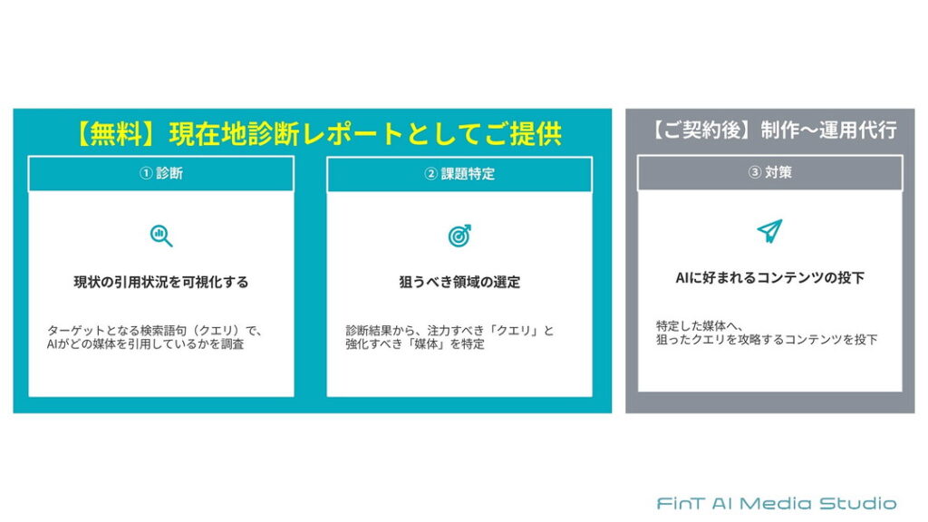 「AIO支援プラン」のサービス内容