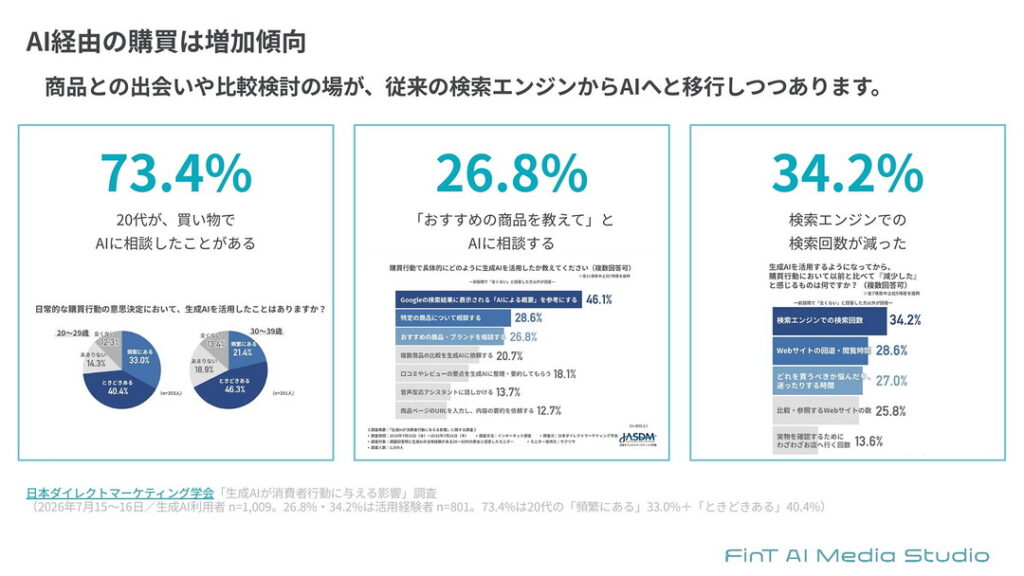 提供の背景:オーガニック検索表示のクリック率が半減。"AIにどう引用されるか"が新たな主戦場に
