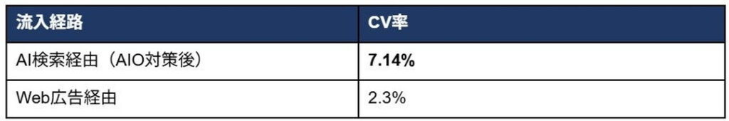流入経路・CV率