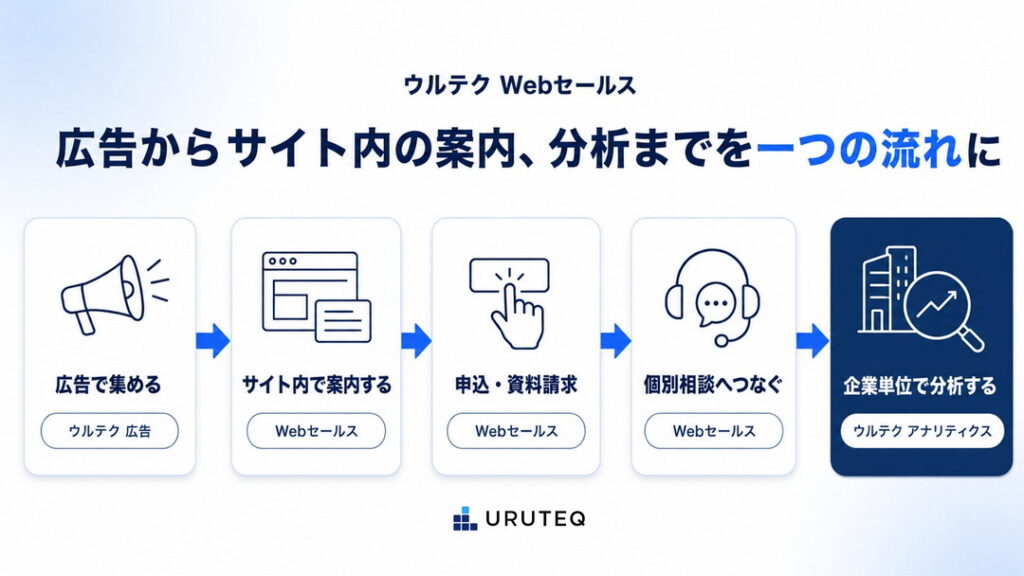 広告からサイト内の案内、分析までをつなぐ
