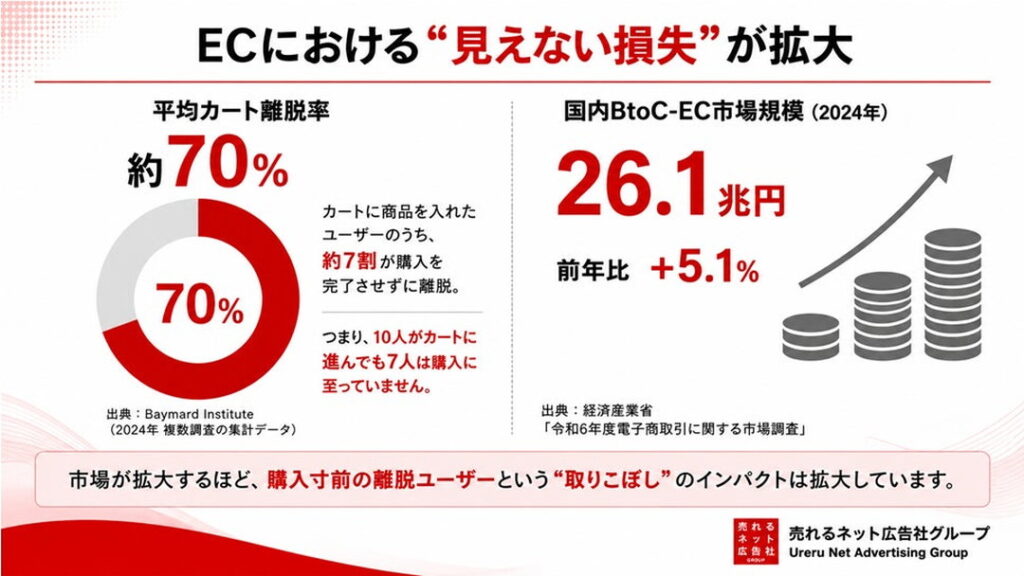 EC最大級の“見えない損失”――我々が狙うのは「離脱」という巨大フロンティア