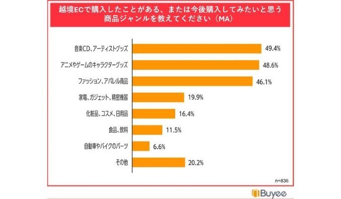 BEENOS、「越境EC利用に関する意識調査」を発表