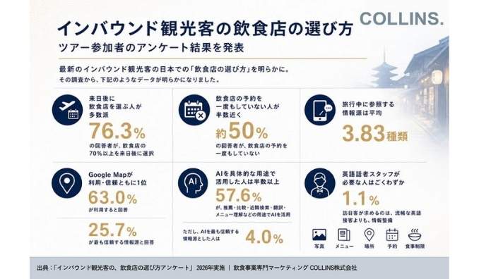【インバウンド観光客の飲食店の選び方】最新のインバウンド観光客の「飲食店の選び方」を明らかに。