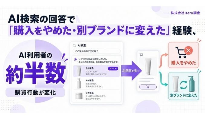 AI検索の回答で「購入をやめた・別ブランドに変えた」経験、AI利用者の約半数　株式会社Itera調査