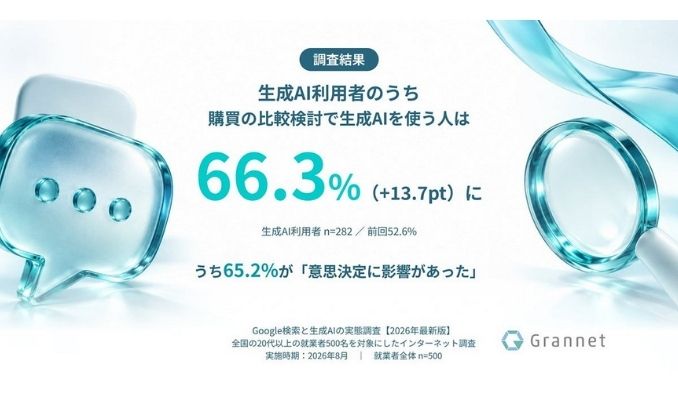 【調査結果】生成AI利用者の66.3%が購買の比較検討でAIを利用。うち65.2%が「意思決定に影響があった」